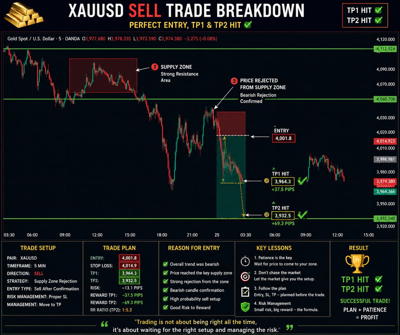 XAUUSD Sell Setup: How We Hit TP1 and TP2 on a Clean Supply Zone Rejection