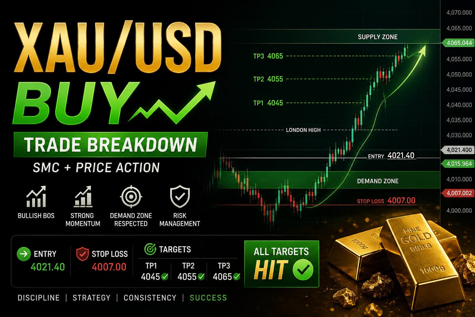 XAU/USD BUY Trade Breakdown