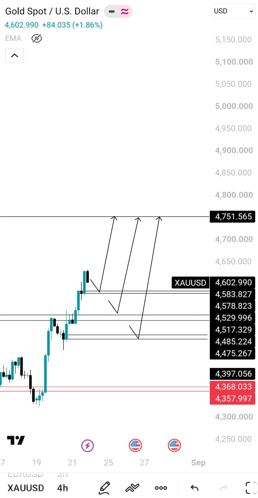 XAUUSD OUTLOOK